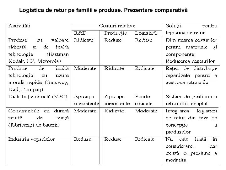 Logistica de retur pe familii e produse. Prezentare comparativă