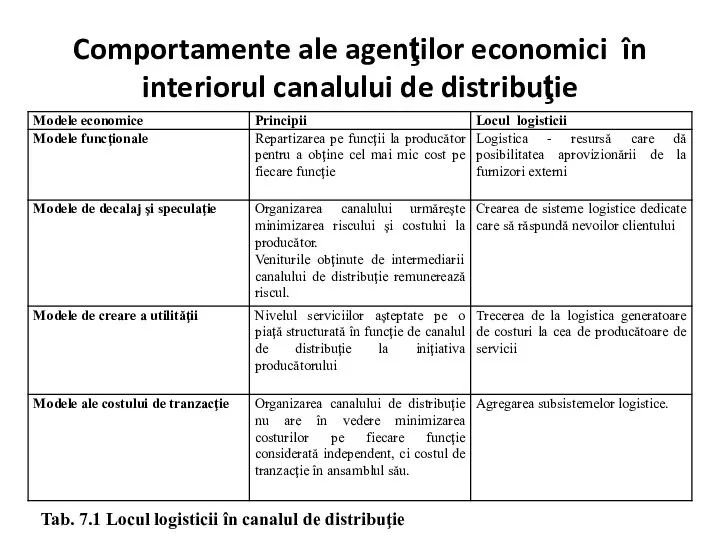 Comportamente ale agenţilor economici în interiorul canalului de distribuţie Tab.