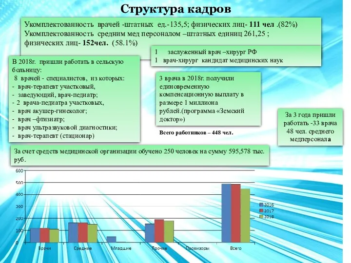 Структура кадров Всего работников – 448 чел. За 3 года пришли работать -33