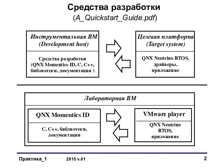 Средства разработки (A_Quickstart_Guide.pdf) Практика_1 2015 v.01 Средства разработки (QNX Momentics