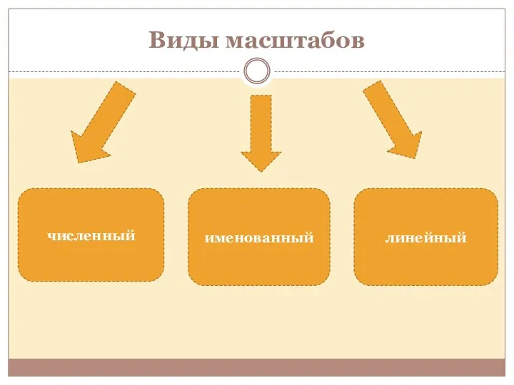 Виды масштабов именованный численный линейный