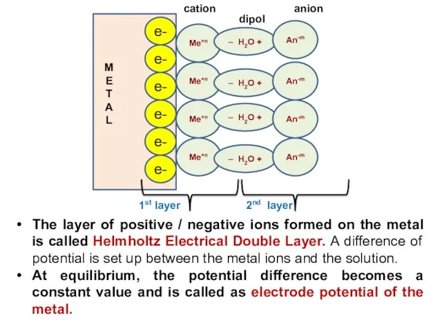 The layer of positive / negative ions formed on the metal is called