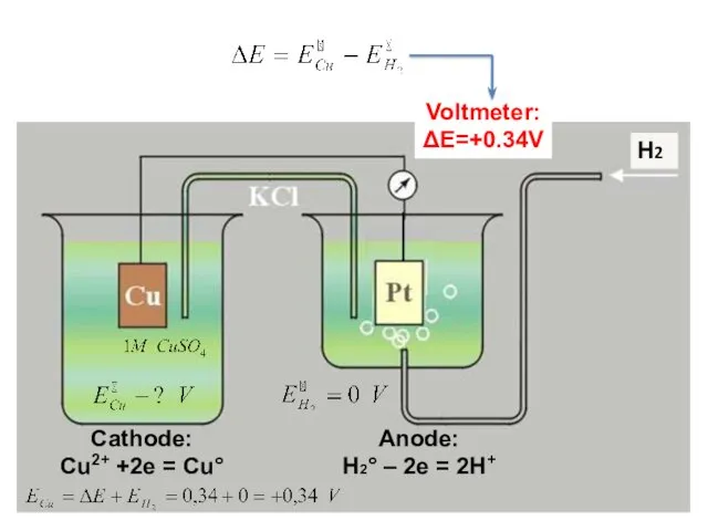 Cathode: Cu2+ +2e = Cu° Anode: H2° – 2e = 2H+ Н2 Voltmeter: ΔE=+0.34V