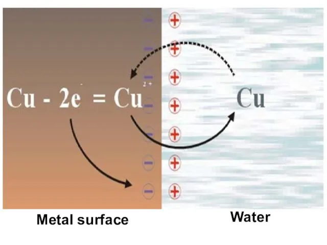 Metal surface Water