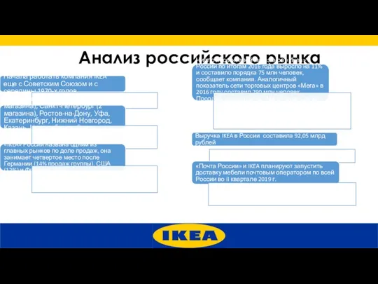 Анализ российского рынка Начала работать компания IKEA еще с Советским