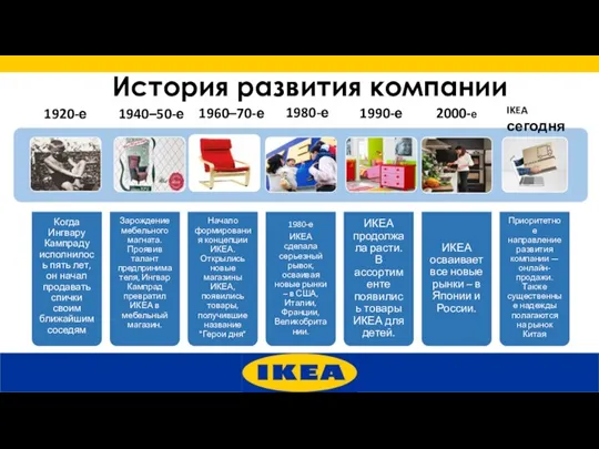 История развития компании 2000-е 1990-е 1980-е 1960–70-е 1940–50-е 1920-е IKEA сегодня