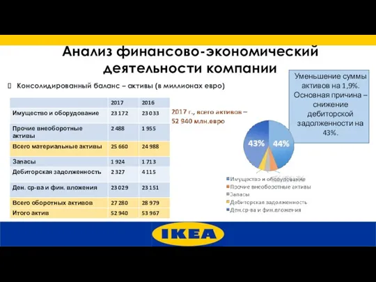 Анализ финансово-экономический деятельности компании Консолидированный баланс – активы (в миллионах евро) Уменьшение суммы