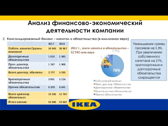 Анализ финансово-экономический деятельности компании Консолидированный баланс – капитал и обязательства (в миллионах евро)