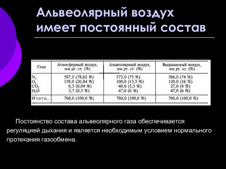 Альвеолярный воздух имеет постоянный состав Постоянство состава альвеолярного газа обеспечивается