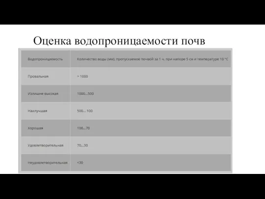 Оценка водопроницаемости почв