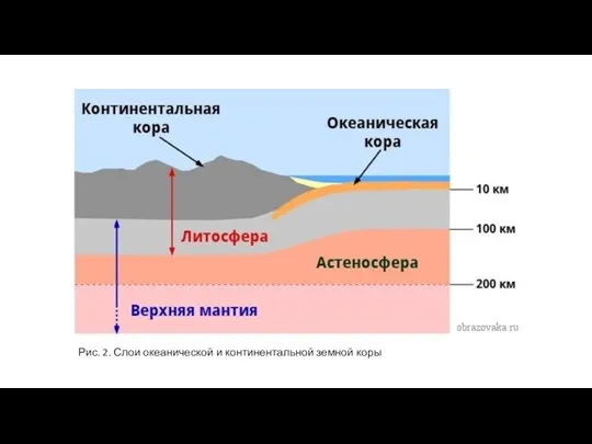 Рис. 2. Слои океанической и континентальной земной коры