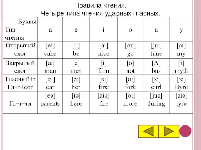 Правила чтения. Четыре типа чтения ударных гласных.