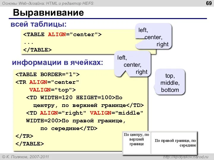 Выравнивание VALIGN="top"> По центру, по верхней границе WIDTH=200>По правой границе,