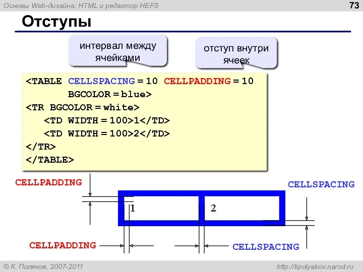 Отступы BGCOLOR = blue> 1 2 интервал между ячейками отступ внутри ячеек CELLSPACING CELLSPACING CELLPADDING CELLPADDING