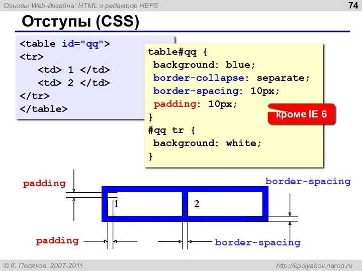 Отступы (CSS) 1 2 border-spacing border-spacing padding padding table#qq {