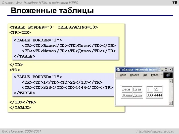 Вложенные таблицы Вася Петя Маша Даша 1 22 333 4444