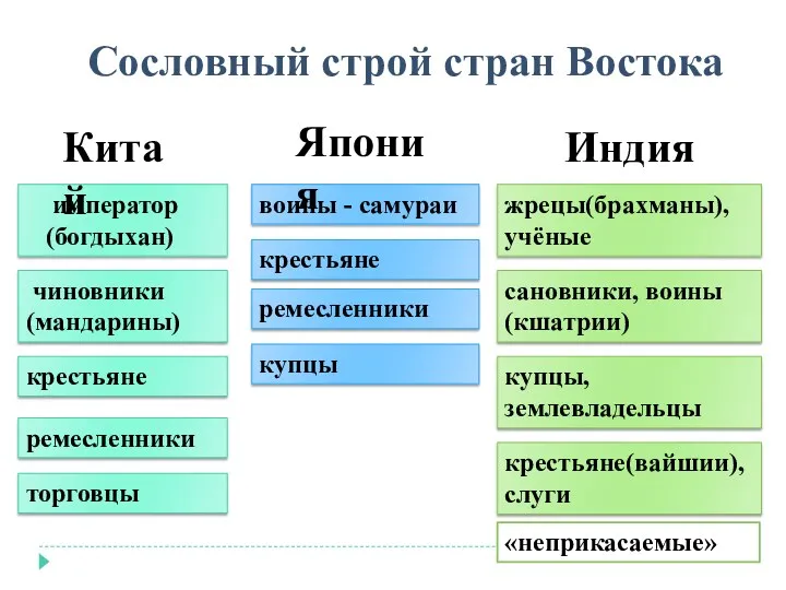 Сословный строй стран Востока ремесленники торговцы купцы крестьяне(вайшии), слуги «неприкасаемые»