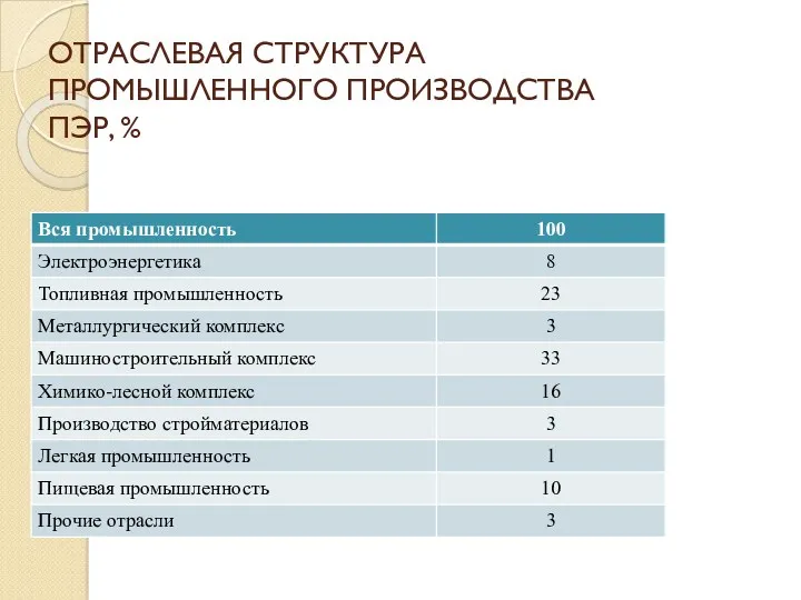 ОТРАСЛЕВАЯ СТРУКТУРА ПРОМЫШЛЕННОГО ПРОИЗВОДСТВА ПЭР, %