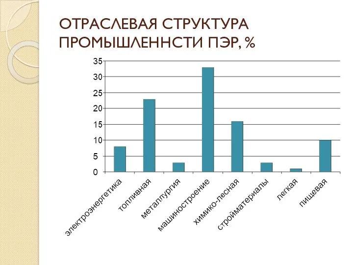 ОТРАСЛЕВАЯ СТРУКТУРА ПРОМЫШЛЕННСТИ ПЭР, %