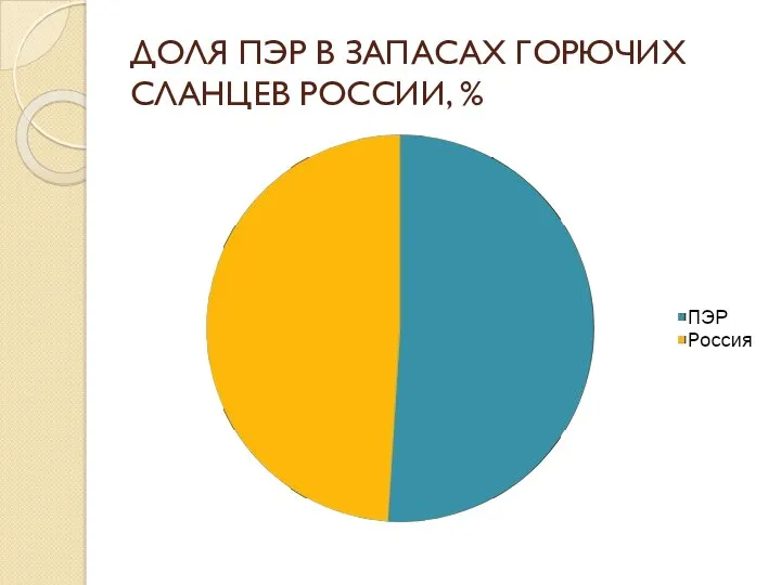 ДОЛЯ ПЭР В ЗАПАСАХ ГОРЮЧИХ СЛАНЦЕВ РОССИИ, %