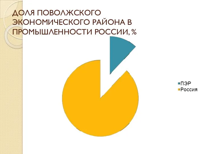 ДОЛЯ ПОВОЛЖСКОГО ЭКОНОМИЧЕСКОГО РАЙОНА В ПРОМЫШЛЕННОСТИ РОССИИ, %