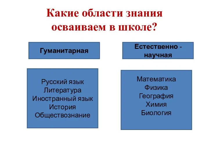 Какие области знания осваиваем в школе? Естественно - научная Гуманитарная