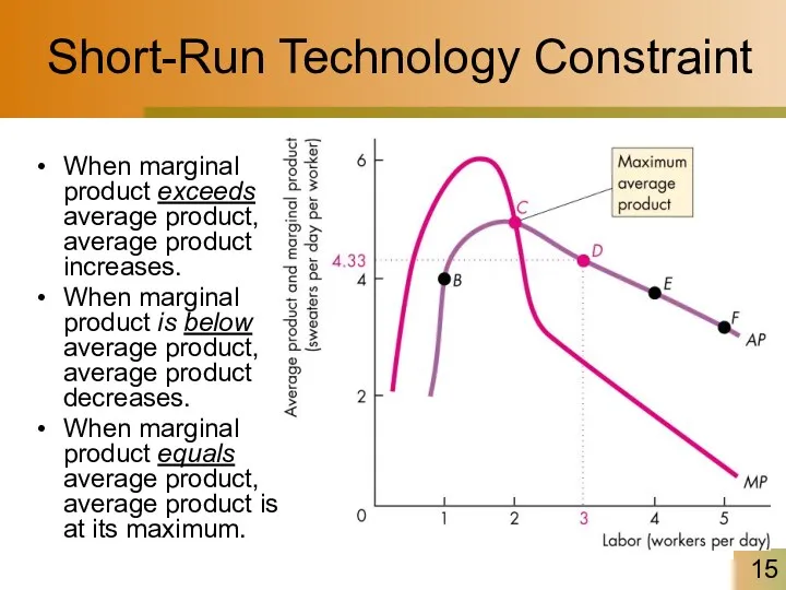 Short-Run Technology Constraint When marginal product exceeds average product, average