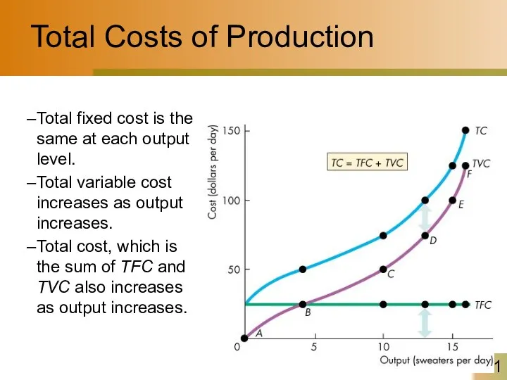 Total Costs of Production Total fixed cost is the same