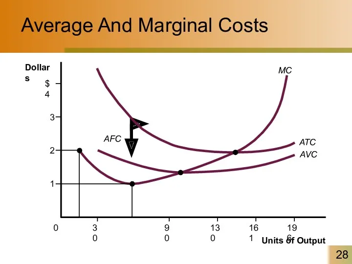 Average And Marginal Costs MC AVC ATC AFC