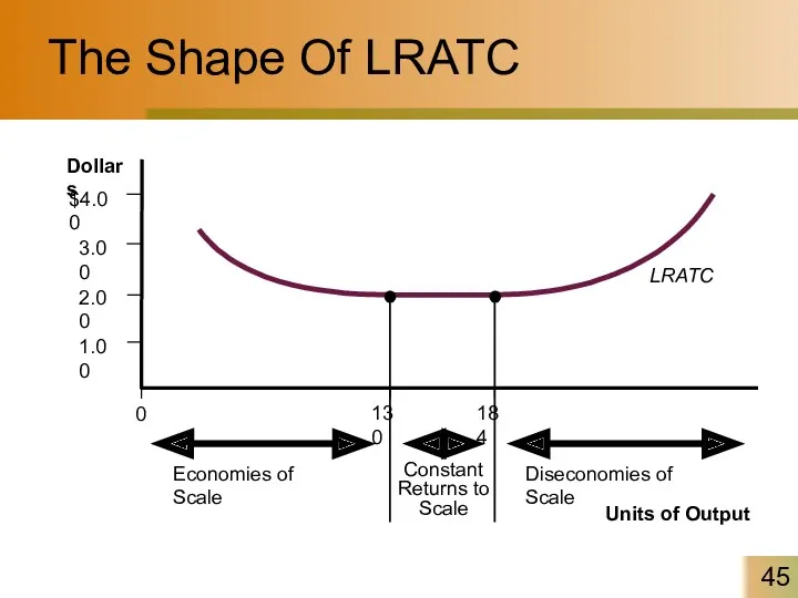 The Shape Of LRATC Units of Output LRATC Economies of