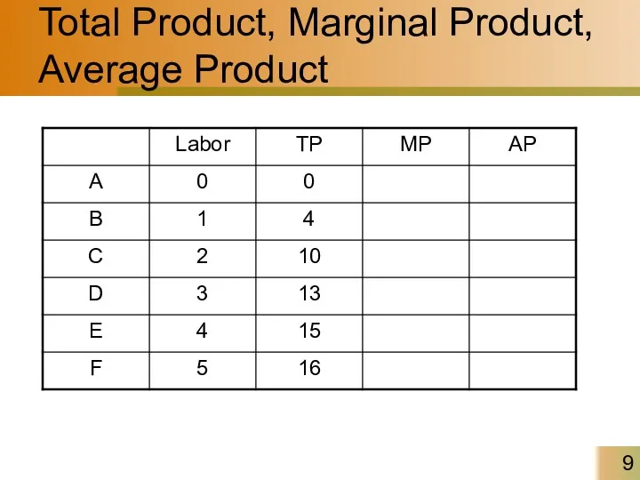 Total Product, Marginal Product, Average Product