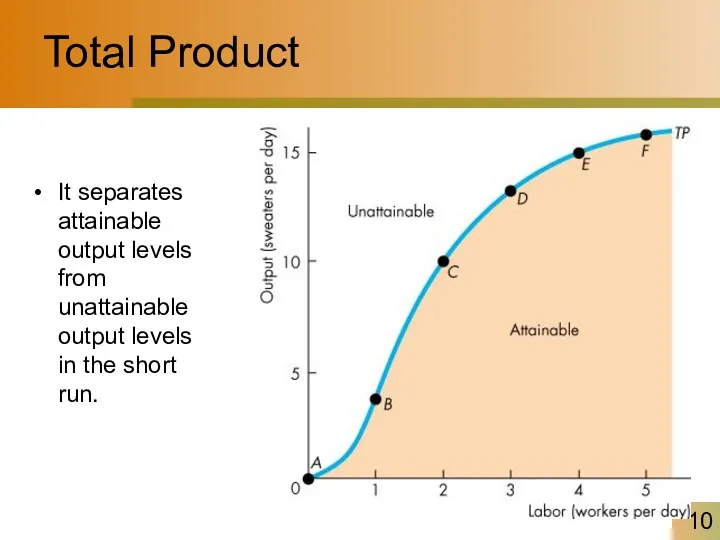 Total Product It separates attainable output levels from unattainable output levels in the short run.