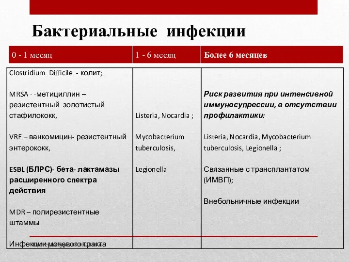 Екатеринбург, 18.10.2016 г. Бактериальные инфекции