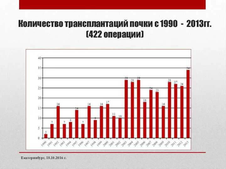 Количество трансплантаций почки с 1990 - 2013гг. (422 операции) Екатеринбург, 18.10.2016 г.