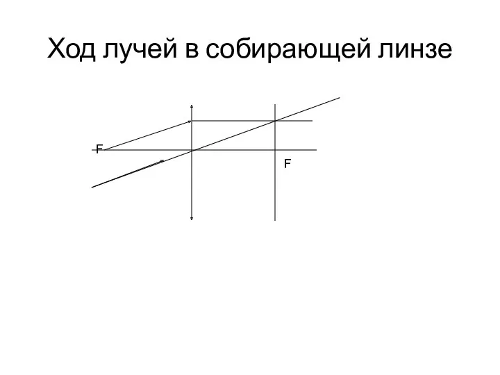 Ход лучей в собирающей линзе F F