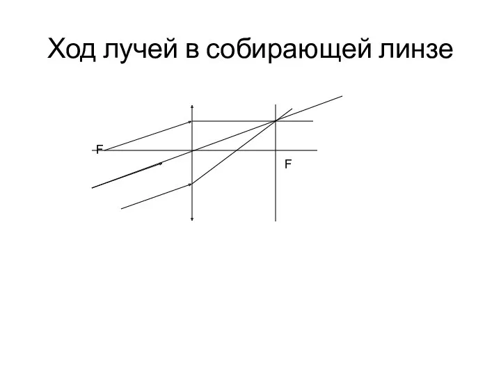 Ход лучей в собирающей линзе F F