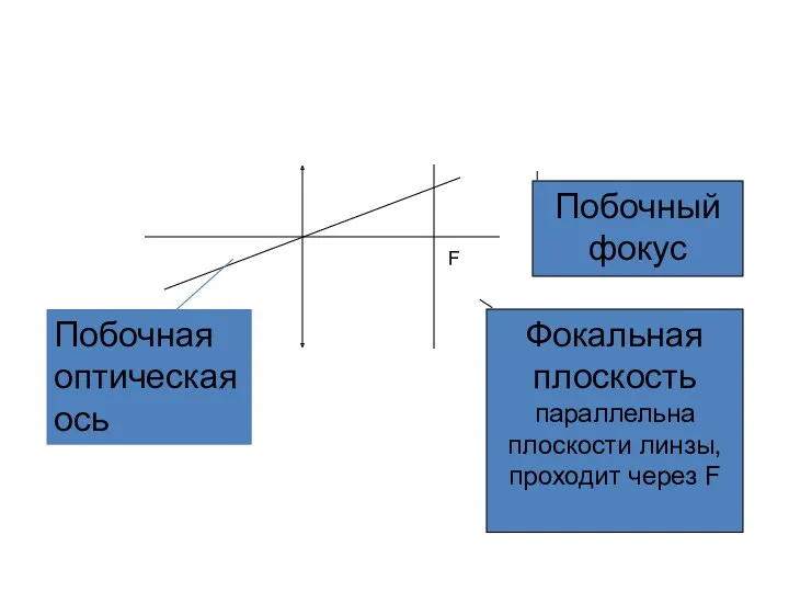 Фокальная плоскость параллельна плоскости линзы, проходит через F F Побочный фокус Побочная оптическая ось