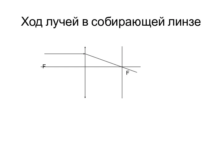 Ход лучей в собирающей линзе F F