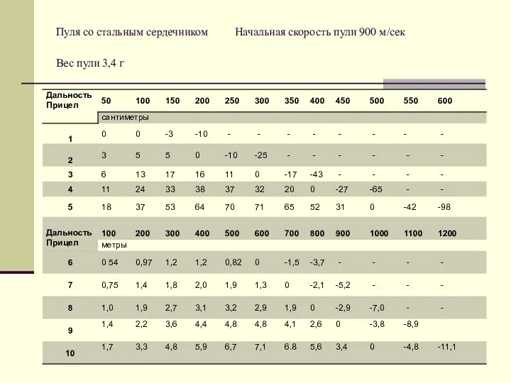 Пуля со стальным сердечником Начальная скорость пули 900 м/сек Вес пули 3,4 г