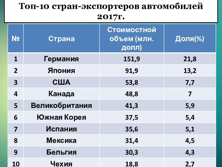 Топ-10 стран-экспортеров автомобилей 2017г.