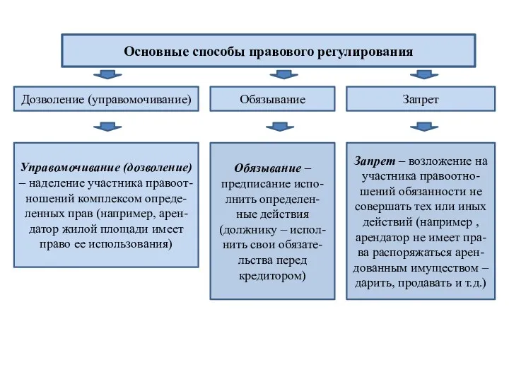 Основные способы правового регулирования Обязывание – предписание испо-лнить определен-ные действия