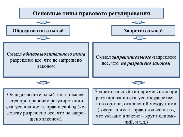 Основные типы правового регулирования Смысл общедозволительного типа разрешено все, что