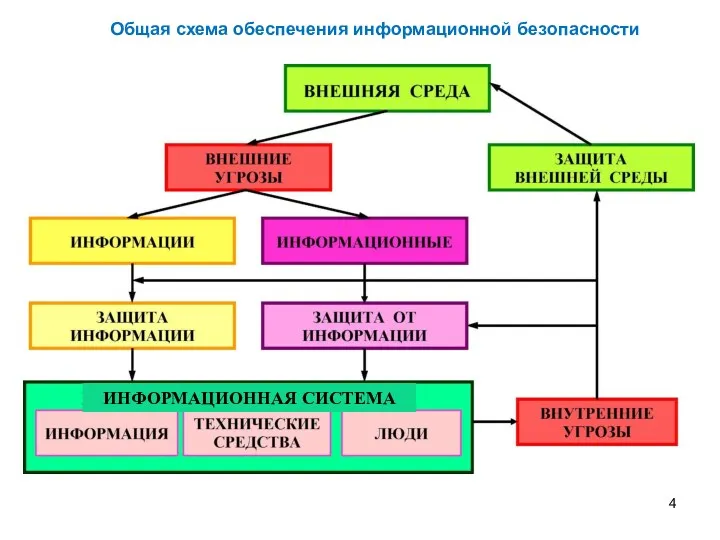 Общая схема обеспечения информационной безопасности