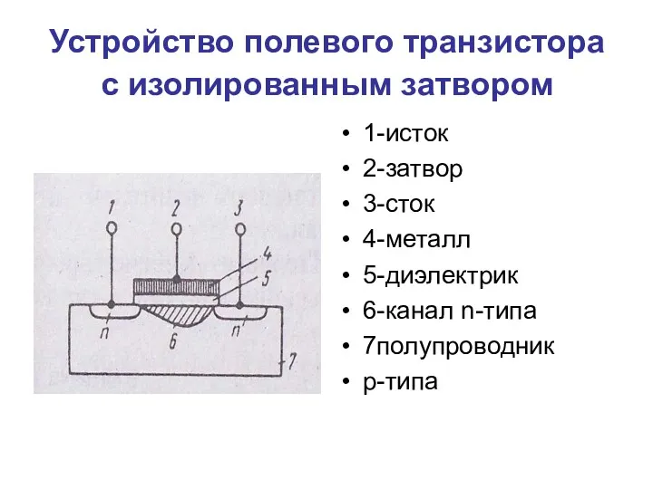 Устройство полевого транзистора с изолированным затвором 1-исток 2-затвор 3-сток 4-металл 5-диэлектрик 6-канал n-типа 7полупроводник р-типа