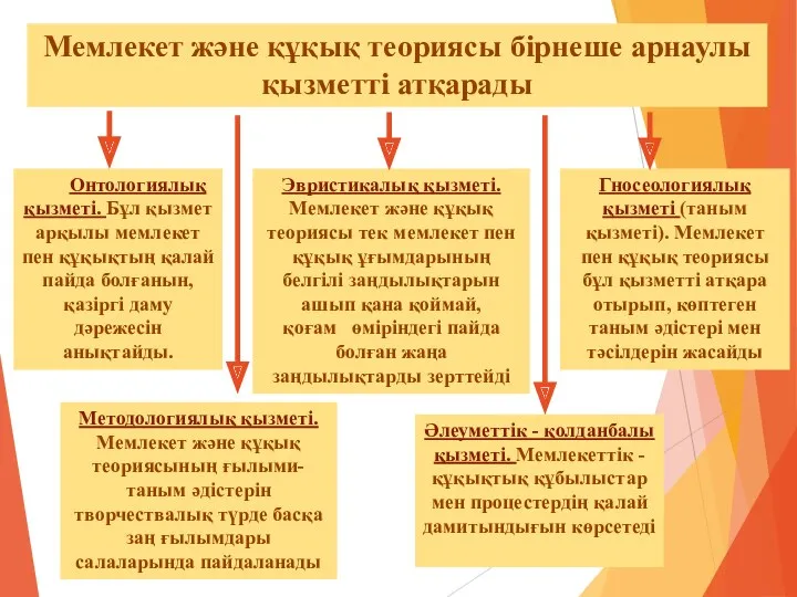 Мемлекет және құқық теориясы бірнеше арнаулы қызметті атқарады Онтологиялық қызметі.