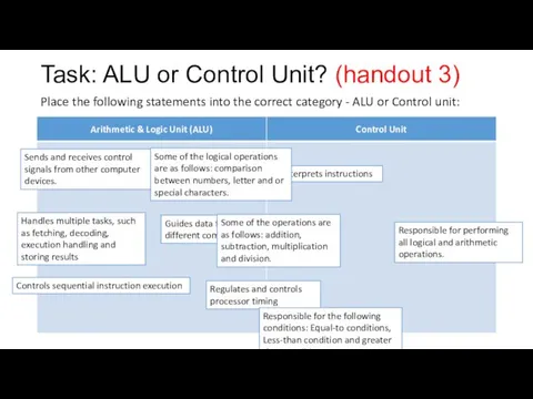 Task: ALU or Control Unit? (handout 3) Place the following