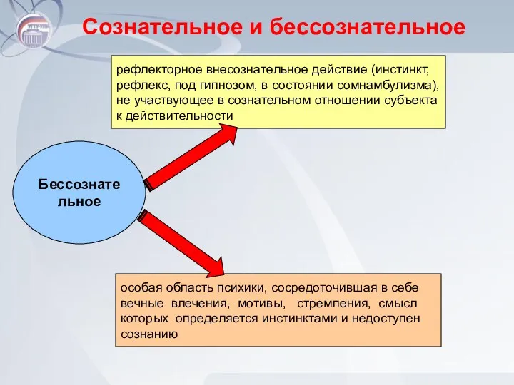 Сознательное и бессознательное Бессознательное рефлекторное внесознательное действие (инстинкт, рефлекс, под