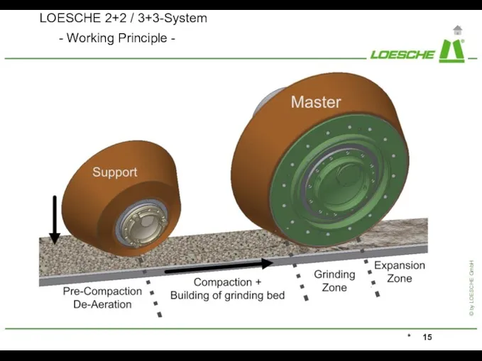 LOESCHE 2+2 / 3+3-System - Working Principle -