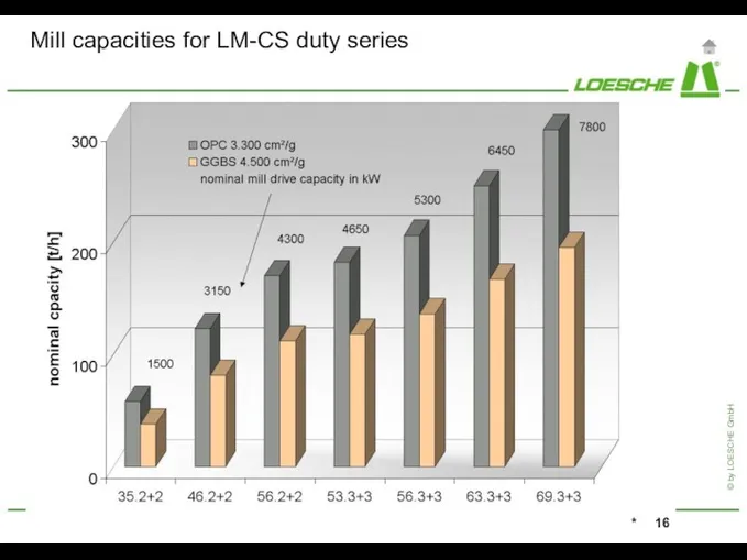 Mill capacities for LM-CS duty series