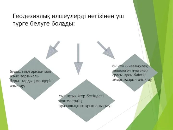 Геодезиялық өлшеулерді негізінен үш түрге белуге болады: биіктік (нивелирлеу)-жекелеген нүктелер